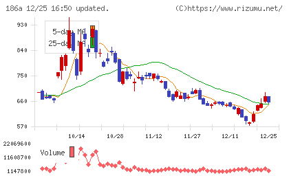アストロスケールホールディングスチャート