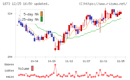 日本ハウスホールディングスチャート