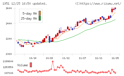 エクシオグループチャート
