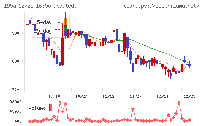 ＭＵＳＣＡＴ　ＧＲＯＵＰチャート