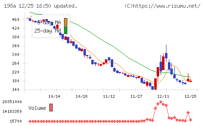 ＰｏｓｔＰｒｉｍｅチャート