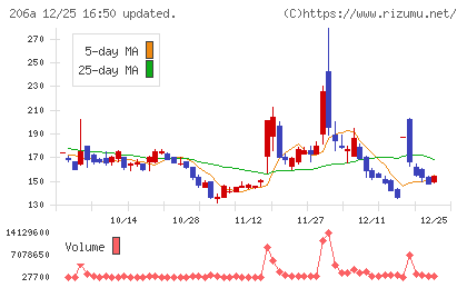 ＰＲＩＳＭ　ＢｉｏＬａｂチャート
