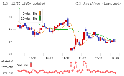 北浜キャピタルパートナーズチャート