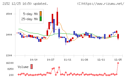 幼児活動研究会チャート
