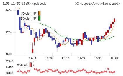 E・Jホールディングスチャート