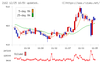 ｎｍｓホールディングスチャート