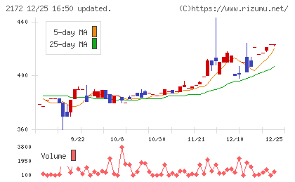 インサイトチャート