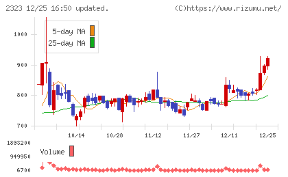 ｆｏｎｆｕｎチャート