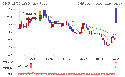 クシムチャート