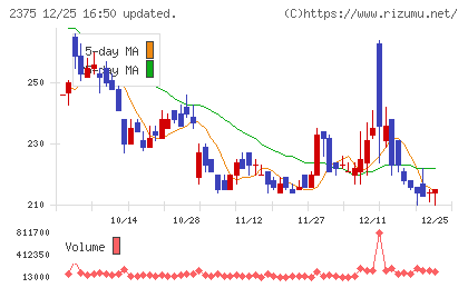 ギグワークスチャート