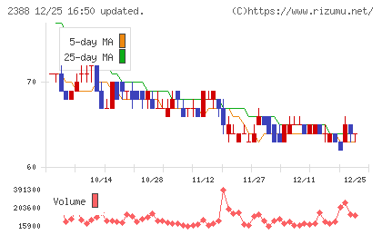 ウェッジホールディングスチャート