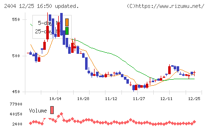 鉄人化ホールディングスチャート