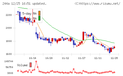 グロースエクスパートナーズチャート