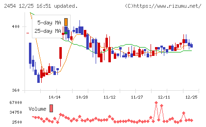 オールアバウトチャート