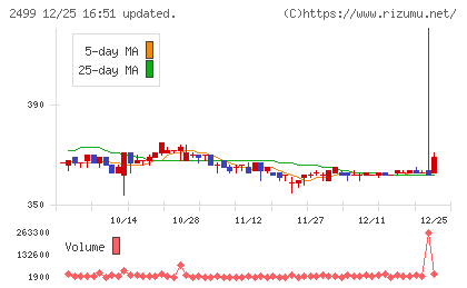 日本和装ホールディングスチャート