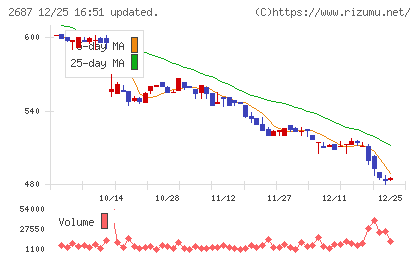 シー・ヴイ・エス・ベイエリアチャート