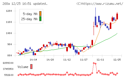 リガク・ホールディングスチャート