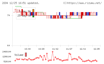 焼肉坂井ホールディングスチャート