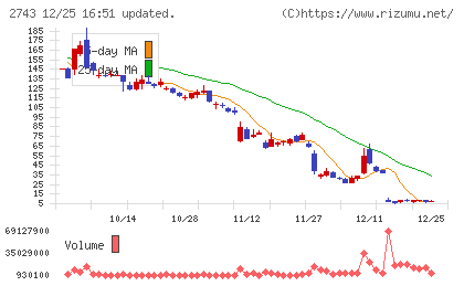 ピクセルカンパニーズチャート