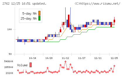 ＳＡＮＫＯ　ＭＡＲＫＥＴＩＮＧ　ＦＯＯＤＳチャート