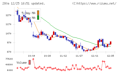 ＴＭＨチャート