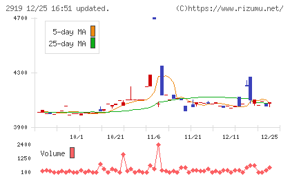 マルタイチャート