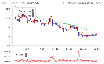 篠崎屋チャート