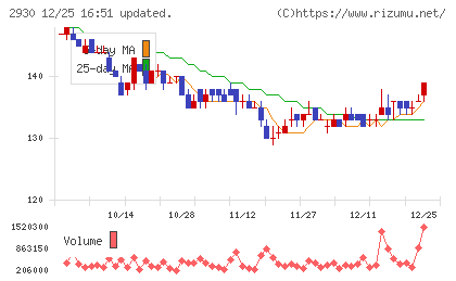 北の達人コーポレーションチャート