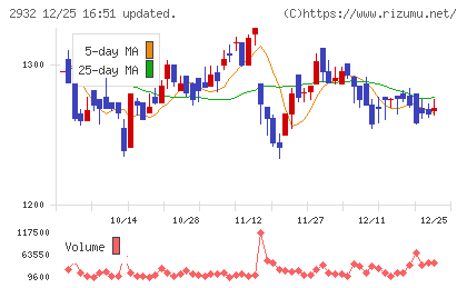 ＳＴＩフードホールディングスチャート