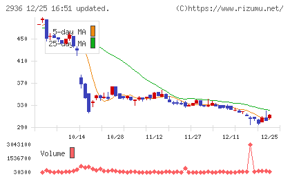 ベースフードチャート