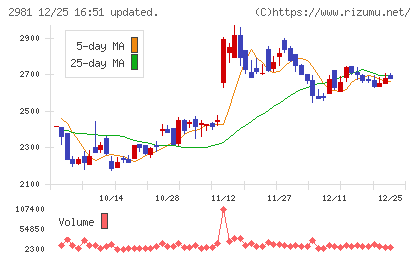 ランディックスチャート