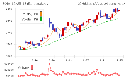ソリトンシステムズチャート