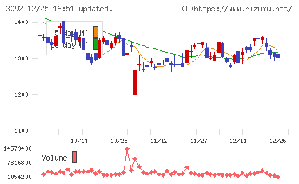 ＺＯＺＯチャート