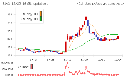 ユニチカチャート