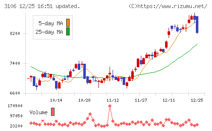 クラボウチャート