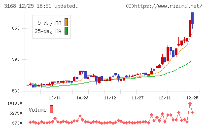 ＭＥＲＦチャート