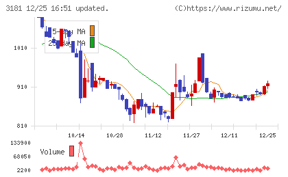 買取王国チャート