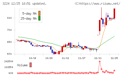 ゼネラル・オイスターチャート
