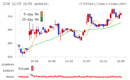 プロパストチャート