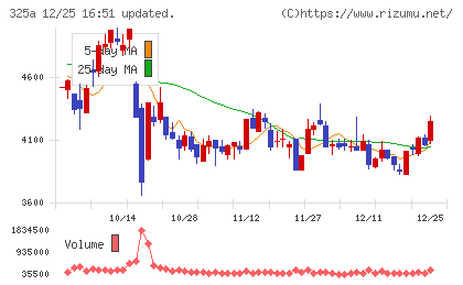 ＴＥＮＴＩＡＬチャート