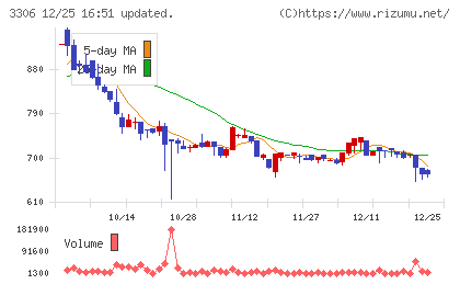 日本製麻チャート