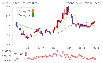 日本コークス工業チャート