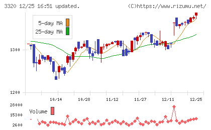 クロスプラスチャート