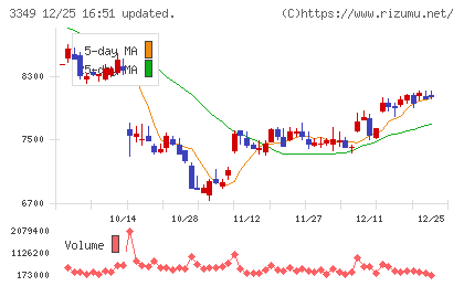 コスモス薬品チャート