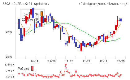 スターティアホールディングスチャート