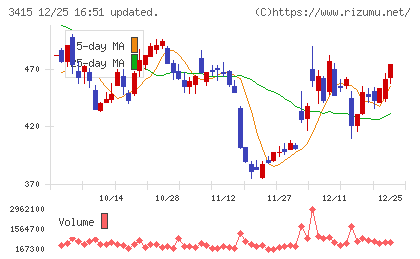 ＴＯＫＹＯ　ＢＡＳＥチャート
