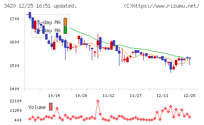 ケー・エフ・シーチャート