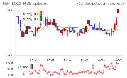 アルファチャート