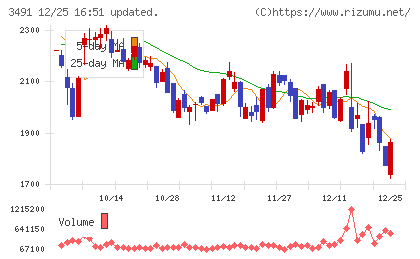 ＧＡ　ｔｅｃｈｎｏｌｏｇｉｅｓチャート