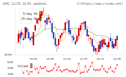 タカラレーベン不動産投資法人チャート